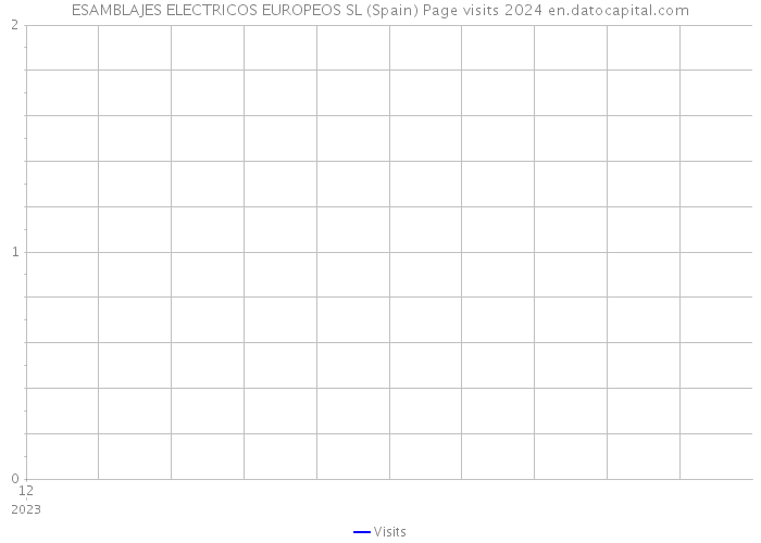 ESAMBLAJES ELECTRICOS EUROPEOS SL (Spain) Page visits 2024 