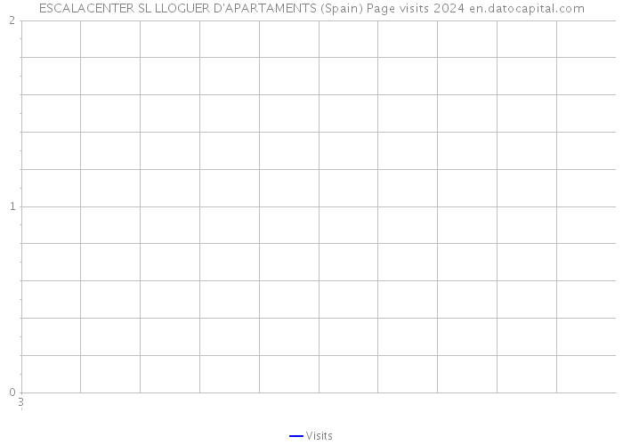 ESCALACENTER SL LLOGUER D'APARTAMENTS (Spain) Page visits 2024 