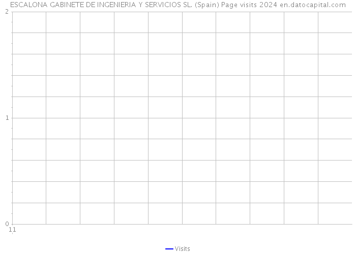 ESCALONA GABINETE DE INGENIERIA Y SERVICIOS SL. (Spain) Page visits 2024 