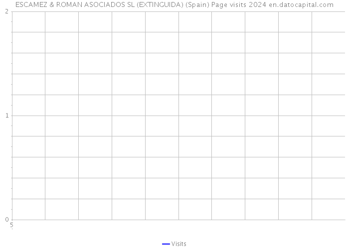 ESCAMEZ & ROMAN ASOCIADOS SL (EXTINGUIDA) (Spain) Page visits 2024 