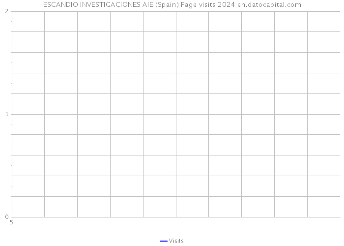 ESCANDIO INVESTIGACIONES AIE (Spain) Page visits 2024 