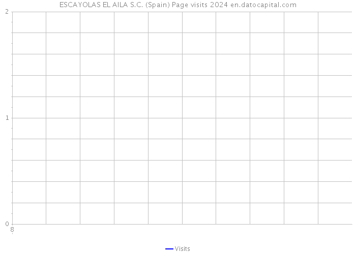 ESCAYOLAS EL AILA S.C. (Spain) Page visits 2024 