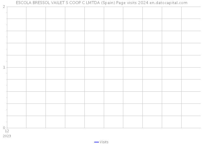 ESCOLA BRESSOL VAILET S COOP C LMTDA (Spain) Page visits 2024 