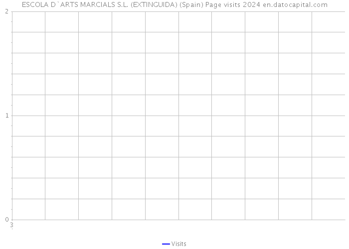 ESCOLA D`ARTS MARCIALS S.L. (EXTINGUIDA) (Spain) Page visits 2024 