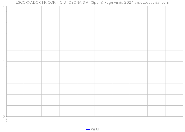 ESCORXADOR FRIGORIFIC D´OSONA S.A. (Spain) Page visits 2024 