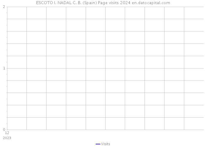 ESCOTO I. NADAL C. B. (Spain) Page visits 2024 