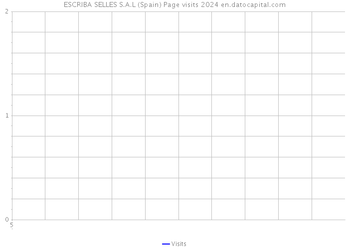 ESCRIBA SELLES S.A.L (Spain) Page visits 2024 