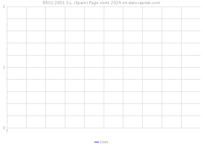 ESCU 2001 S.L. (Spain) Page visits 2024 
