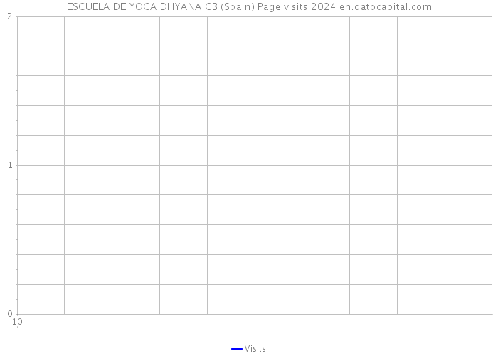 ESCUELA DE YOGA DHYANA CB (Spain) Page visits 2024 