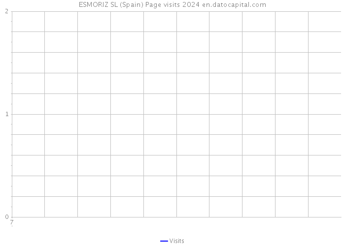 ESMORIZ SL (Spain) Page visits 2024 