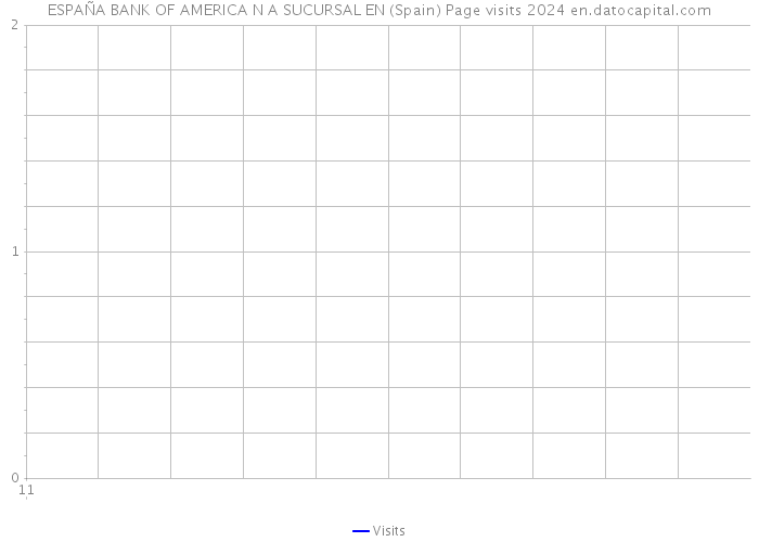 ESPAÑA BANK OF AMERICA N A SUCURSAL EN (Spain) Page visits 2024 