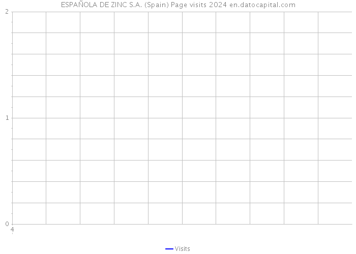 ESPAÑOLA DE ZINC S.A. (Spain) Page visits 2024 