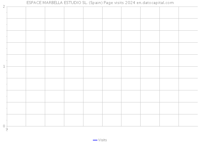 ESPACE MARBELLA ESTUDIO SL. (Spain) Page visits 2024 