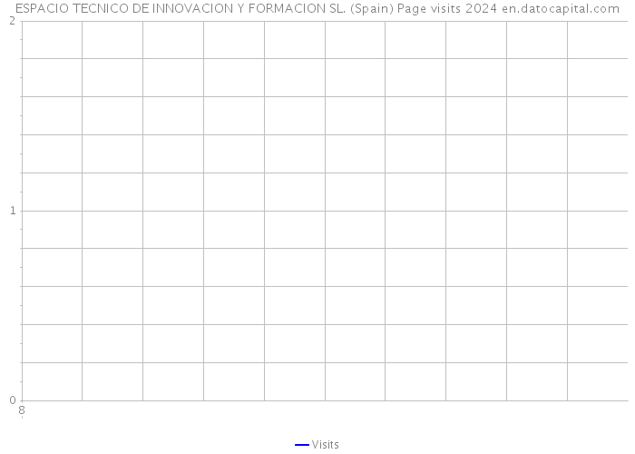 ESPACIO TECNICO DE INNOVACION Y FORMACION SL. (Spain) Page visits 2024 