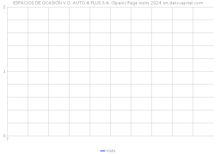 ESPACIOS DE OCASION V.O. AUTO & PLUS S.A. (Spain) Page visits 2024 