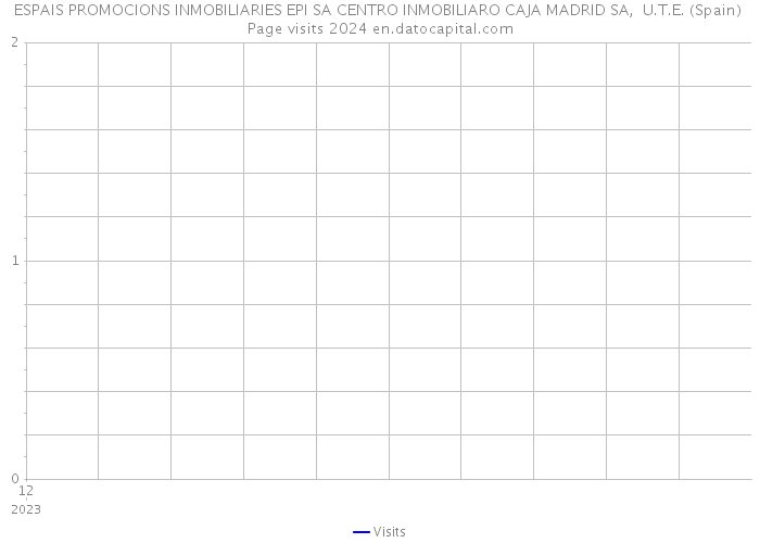 ESPAIS PROMOCIONS INMOBILIARIES EPI SA CENTRO INMOBILIARO CAJA MADRID SA, U.T.E. (Spain) Page visits 2024 
