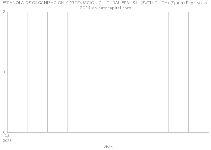 ESPANOLA DE ORGANIZACION Y PRODUCCION CULTURAL EPAL S.L. (EXTINGUIDA) (Spain) Page visits 2024 