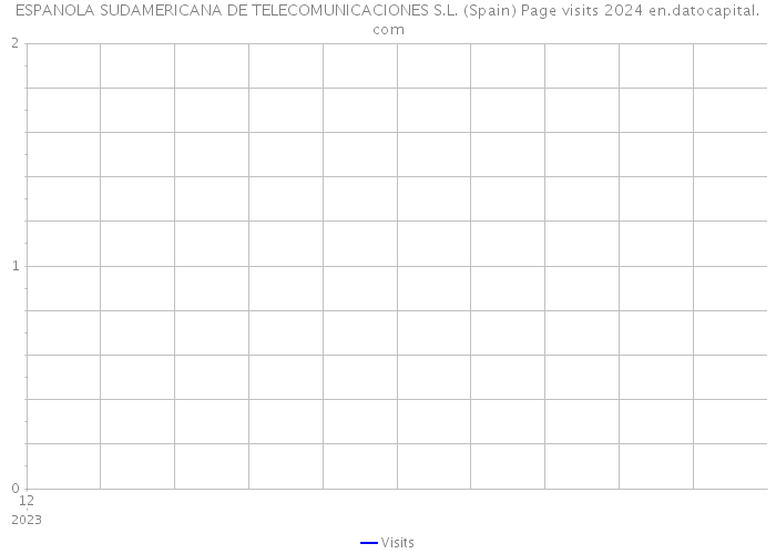 ESPANOLA SUDAMERICANA DE TELECOMUNICACIONES S.L. (Spain) Page visits 2024 
