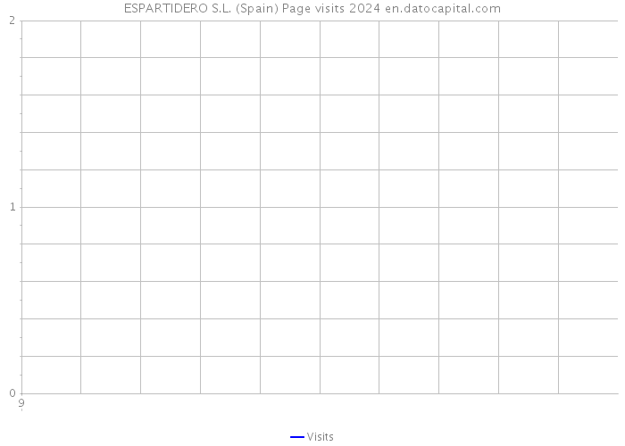 ESPARTIDERO S.L. (Spain) Page visits 2024 