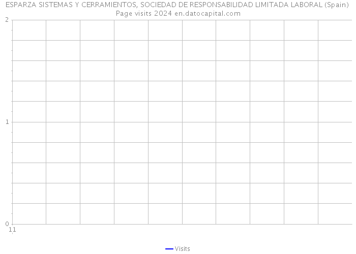 ESPARZA SISTEMAS Y CERRAMIENTOS, SOCIEDAD DE RESPONSABILIDAD LIMITADA LABORAL (Spain) Page visits 2024 