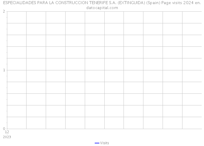 ESPECIALIDADES PARA LA CONSTRUCCION TENERIFE S.A. (EXTINGUIDA) (Spain) Page visits 2024 
