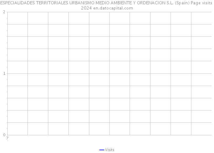 ESPECIALIDADES TERRITORIALES URBANISMO MEDIO AMBIENTE Y ORDENACION S.L. (Spain) Page visits 2024 