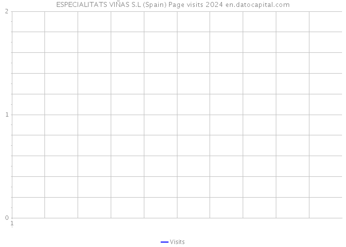 ESPECIALITATS VIÑAS S.L (Spain) Page visits 2024 