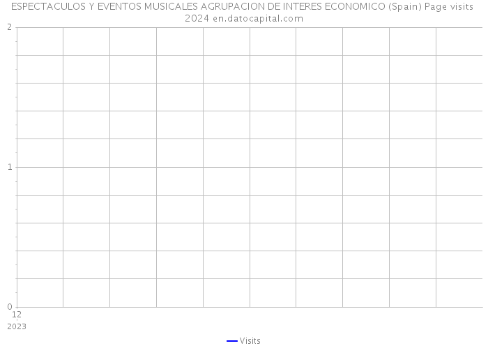 ESPECTACULOS Y EVENTOS MUSICALES AGRUPACION DE INTERES ECONOMICO (Spain) Page visits 2024 