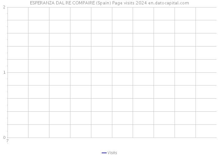 ESPERANZA DAL RE COMPAIRE (Spain) Page visits 2024 