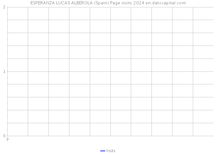 ESPERANZA LUCAS ALBEROLA (Spain) Page visits 2024 