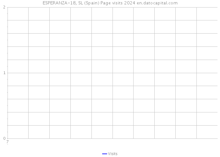 ESPERANZA-18, SL (Spain) Page visits 2024 