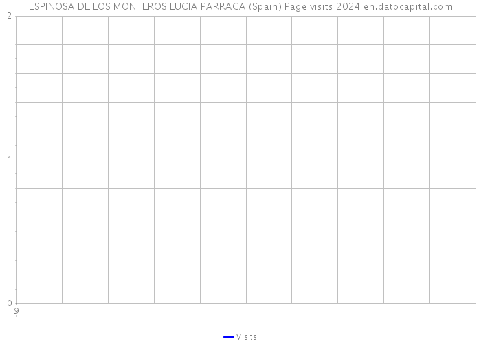 ESPINOSA DE LOS MONTEROS LUCIA PARRAGA (Spain) Page visits 2024 