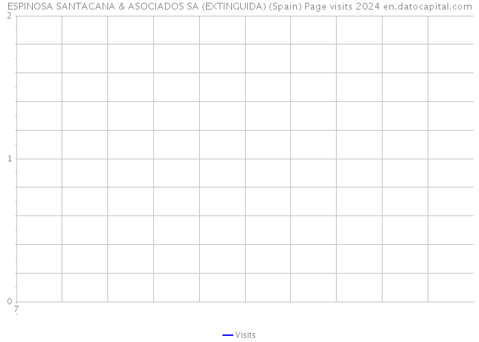 ESPINOSA SANTACANA & ASOCIADOS SA (EXTINGUIDA) (Spain) Page visits 2024 