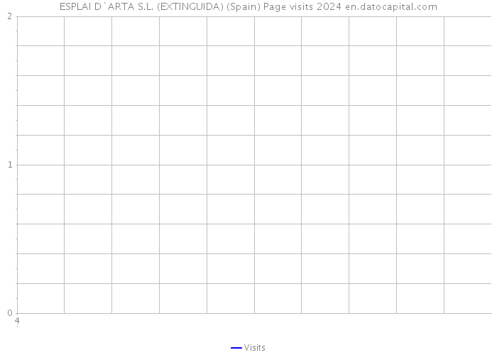 ESPLAI D`ARTA S.L. (EXTINGUIDA) (Spain) Page visits 2024 