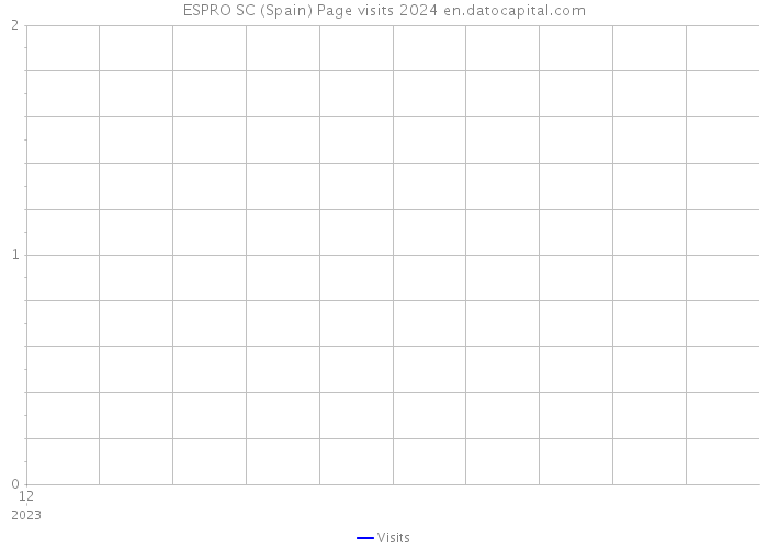 ESPRO SC (Spain) Page visits 2024 