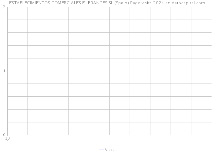 ESTABLECIMIENTOS COMERCIALES EL FRANCES SL (Spain) Page visits 2024 