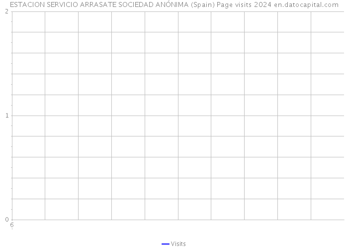 ESTACION SERVICIO ARRASATE SOCIEDAD ANÓNIMA (Spain) Page visits 2024 