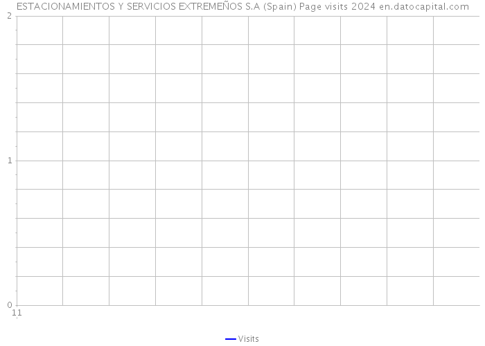 ESTACIONAMIENTOS Y SERVICIOS EXTREMEÑOS S.A (Spain) Page visits 2024 