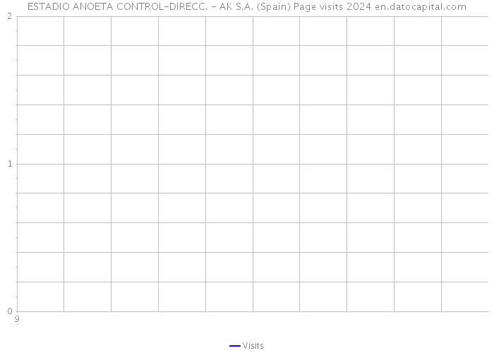 ESTADIO ANOETA CONTROL-DIRECC. - AK S.A. (Spain) Page visits 2024 