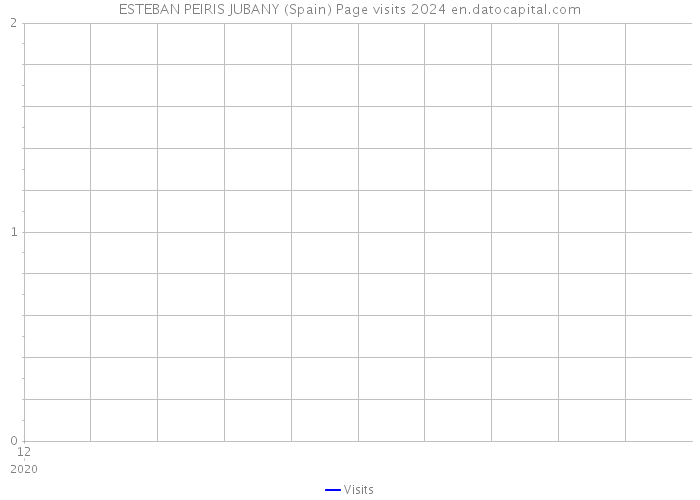 ESTEBAN PEIRIS JUBANY (Spain) Page visits 2024 