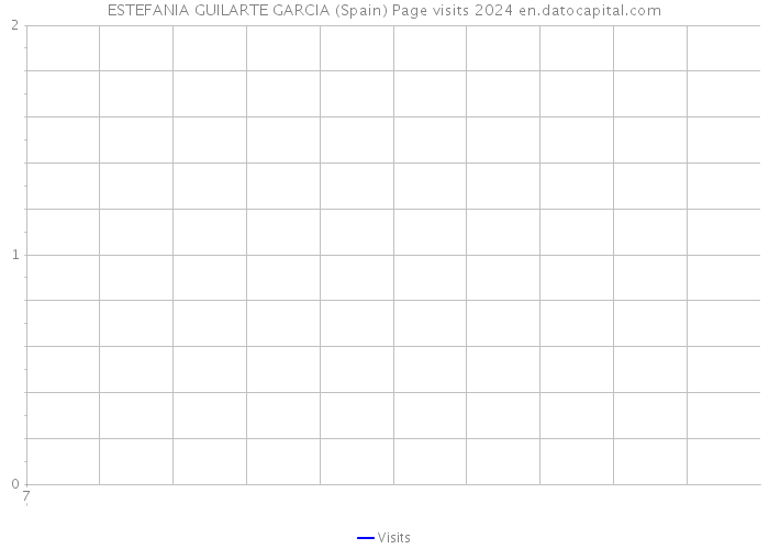 ESTEFANIA GUILARTE GARCIA (Spain) Page visits 2024 