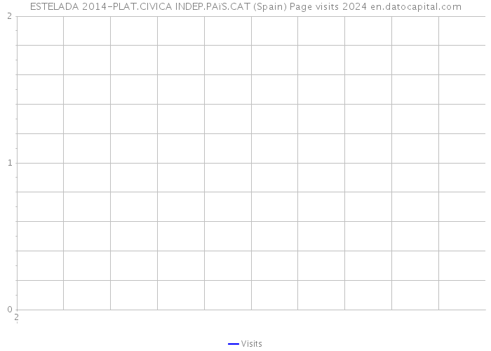 ESTELADA 2014-PLAT.CIVICA INDEP.PAïS.CAT (Spain) Page visits 2024 