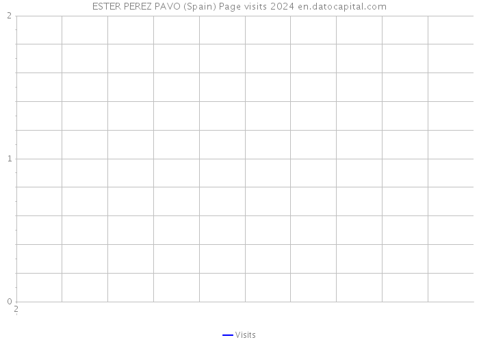 ESTER PEREZ PAVO (Spain) Page visits 2024 