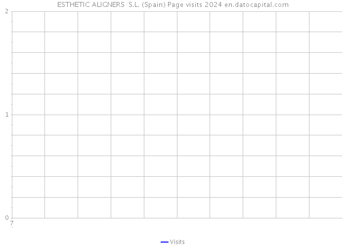 ESTHETIC ALIGNERS S.L. (Spain) Page visits 2024 