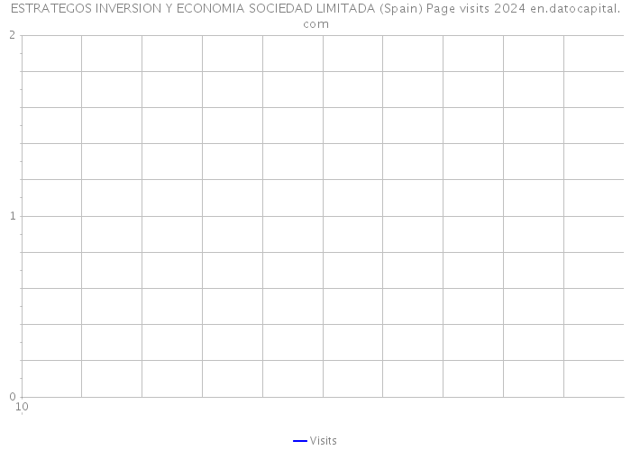 ESTRATEGOS INVERSION Y ECONOMIA SOCIEDAD LIMITADA (Spain) Page visits 2024 