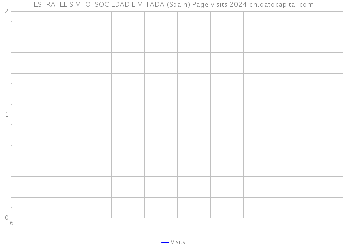 ESTRATELIS MFO SOCIEDAD LIMITADA (Spain) Page visits 2024 