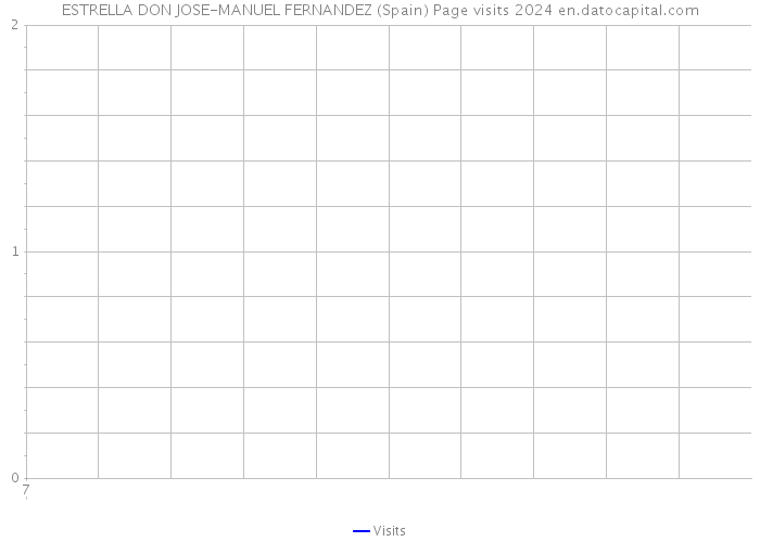 ESTRELLA DON JOSE-MANUEL FERNANDEZ (Spain) Page visits 2024 