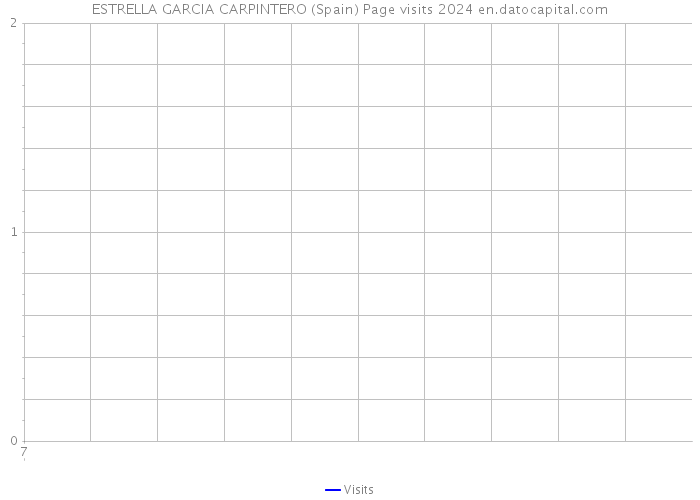 ESTRELLA GARCIA CARPINTERO (Spain) Page visits 2024 