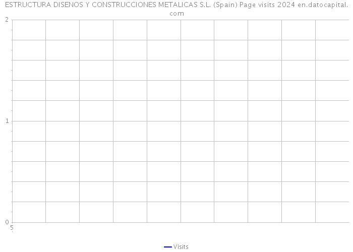 ESTRUCTURA DISENOS Y CONSTRUCCIONES METALICAS S.L. (Spain) Page visits 2024 