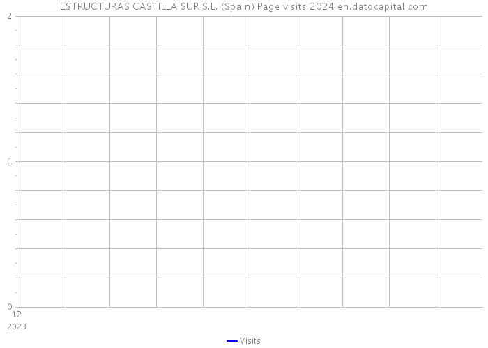 ESTRUCTURAS CASTILLA SUR S.L. (Spain) Page visits 2024 